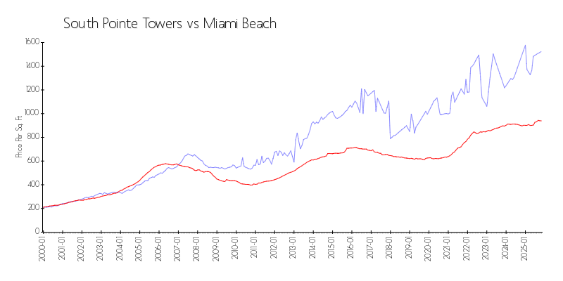 Building vs Area